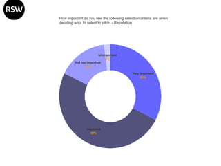 How important do you feel the following selection criteria are when deciding who  to select to pitch. - Reputation 