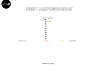 How important do you feel the following selection criteria are when deciding who  to select to pitch. - Professionalism of presentation 
