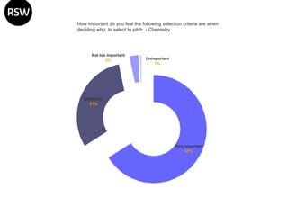 How important do you feel the following selection criteria are when deciding who  to select to pitch. - Chemistry 