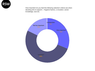 How important do you feel the following selection criteria are when deciding who to appoint. - Hygiene factors, i.e location, sector knowledge, size etc. 