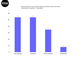 How important do you feel the following selection criteria are when deciding who to appoint. - Reputation 