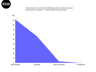 How important do you feel the following selection criteria are when deciding who to appoint. - Professionalism of presentation 