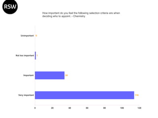How important do you feel the following selection criteria are when deciding who to appoint. - Chemistry 