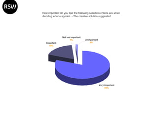 How important do you feel the following selection criteria are when deciding who to appoint. - The creative solution suggested 