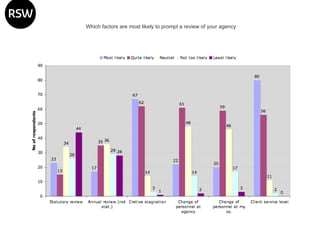 Which factors are most likely to prompt a review of your agency 