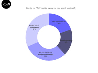 How did you FIRST meet the agency you most recently appointed? 