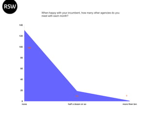 When happy with your incumbent, how many other agencies do you meet with each month? 
