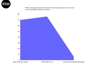 When unhappy with your incumbent, how many agencies do you meet prior to deciding whether to review? 