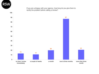 If you are unhappy with your agency, how long do you give them to rectify the problem before calling a review? 
