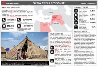 SYRIA CRISIS RESPONSE Updated 25August 2013
REGIONAL OVERVIEW SYRIA KEY FACTS
Syrian refugees in the region
ACAPS, Syria Needs Analysis Project, June 2013
~2,030,0001,982,984
Registered and awaiting registration
21 August, UNHCR
~1,000,000
Estimated number of children – 740,000
are estimated to be under the age of 11
23 August, UNHCR
240,816
Awaiting registration with UNHCR
21 August, UNHCR
According to UNHCR 1,982,984 have now fled Syria.
More than 1.4 million of them fled in 2013 alone. In the 233 days
that passed since 1 January an average of more than 6,000 people
fled every day.
Children make up 51.4% of the refugee population. There are
now more than 1,000,000 refugee children in the region.
6.8m
Est. population in
need of assistance
Source: OCHA, 15 July
5.1m
Est. number
of IDP’s
Source: ACAPS, June 2013
~100k
Source: UN, 25 July
Est. number of
schools affected
Source: UNICEF, May 2013
~22%
3.1m
Source: OCHA, 15 July
Est. # of children
in need of assistance
To date we have reached 608,679
people in Lebanon, Jordan, Iraq,
Egypt and Syria – approx 360,311
children.
Save the Children has worked in the Middle
East for decades. In July 2012 we launched
an ambitious emergency appeal to respond
to the growing refugee crisis in the region
and are now aiming to raise 183,825,742
USD for our humanitarian interventions in
Jordan, Lebanon, Iraq, Egypt and Syria,
aiming to reach at least 1,572,265 people.
To date we have received
$71,303,423 in funding for our
response in Lebanon, Jordan, Iraq,
Egypt and Syria. But with the needs
growing every day, more funding is
desperately needed.
OUR RESPONSE
URGENT NEEDS
As the conflict continues, so does the impact
of the war on children. Above all else, Save the
Children calls on the UN Security Council to
overcome its divisions and urgently unite
behind a plan that will bring about a peaceful
resolution to the conflict in Syria. The
international community must press urgently
and explicitly for parties to the conflict to:
• Allow safe, unfettered and effective access
for the timely delivery of humanitarian aid to
all persons in need wherever they are located
throughout Syria and using all possible
channels
• Take specific measures to ensure that
children are protected and not targeted by
armed violence, including ending the use of
explosive weapons in populated areas, the
military use of schools and the recruitment
and use of children under the age of 18 in
armed groups and forces.
• Cooperate with the UN to ensure that all
violations of children’s rights are monitored
and documented so that those responsible can
be held to account.
Save the Children is actively
coordinating with governments, UN
agencies and other NGOs to
respond to the humanitarian crisis
in the region.
The living conditions in Domiz refugee camp in the Kurdish part of Iraq are tough for the approximately 55,000
Syrian refugees who are staying there. Save the Children is currently setting up 2 Child Friendly Spaces and is
leading an inter-agency clean-up campaign in the camp. PHOTO: Save the Children/ Rob Holden
Est. number of
people killed, including
7000 children
 