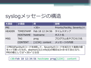 syslogメッセージの構造
大項目        小項目         例                 説明
PRI                    <30>              Priority(Facility, Severity)※
HEADER     TIMESTAMP   Feb 18 12:34:56   タイムスタンプ
           HOSTNAME    hostname          ホスト名
MSG        TAG         prog              プログラム名やプロセス名
           CONTENT     [1234]: content   メッセージの内容

※PRIはFacilityのコードを8倍して、Severityのコードを加えた十進数の値
を<>で囲ったもの。deamon(3)とinfo(6)の場合は3×8+6で30となり、
PRIの値としては"<30>"となる

      <30>Feb 18 12:34:56 hostname prog[1234]: content
 