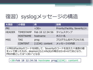復習）syslogメッセージの構造
大項目        小項目         例                 説明
PRI                    <30>              Priority(Facility, Severity)※
HEADER     TIMESTAMP   Feb 18 12:34:56   タイムスタンプ
           HOSTNAME    hostname          ホスト名
MSG        TAG         prog              プログラム名やプロセス名
           CONTENT     [1234]: content   メッセージの内容

※PRIはFacilityのコードを8倍して、Severityのコードを加えた十進数の値
を<>で囲ったもの。deamon(3)とinfo(6)の場合は3×8+6で30となり、
PRIの値としては"<30>"となる

      <30>Feb 18 12:34:56 hostname prog[1234]: content
 
