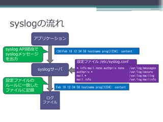 syslogの流れ
           アプリケーション

syslog API経由で      <30>Feb 18 12:34:56 hostname prog[1234]: content
syslogメッセージ
を出力
                                設定ファイル /etc/syslog.conf

            syslogサーバ          *.info;mail.none;authpriv.none     /var/log/messages
                               authpriv.*                         /var/log/secure
                               mail.*                             /var/log/maillog
設定ファイルの                        mail.info                          /var/log/mailinfo
ルールに一致した           Feb 18 12:34:56 hostname prog[1234]: content
ファイルに記録
                 ログ
                ファイル
 