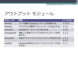 アウトプット モジュール
モジュール        説明                          バージョン
ommail       メール経由でsyslogメッセージを送信する。     3.17.0
omprog       プログラムの標準入力にメッセージを出力する。 4.3.0
omoracle     Oracleのデータベースに出力する。         4.3.0
omudpspoof   偽装した送信アドレスでUDPでメッセージを送      5.1.3
             信する。
omuxsock     UNIXドメインソケットにメッセージを出力する。 4.7.3,
                                      5.5.7
omhdfs       HadoopのHDFS上のファイルにメッセージを出   5.7.1
             力する。
 