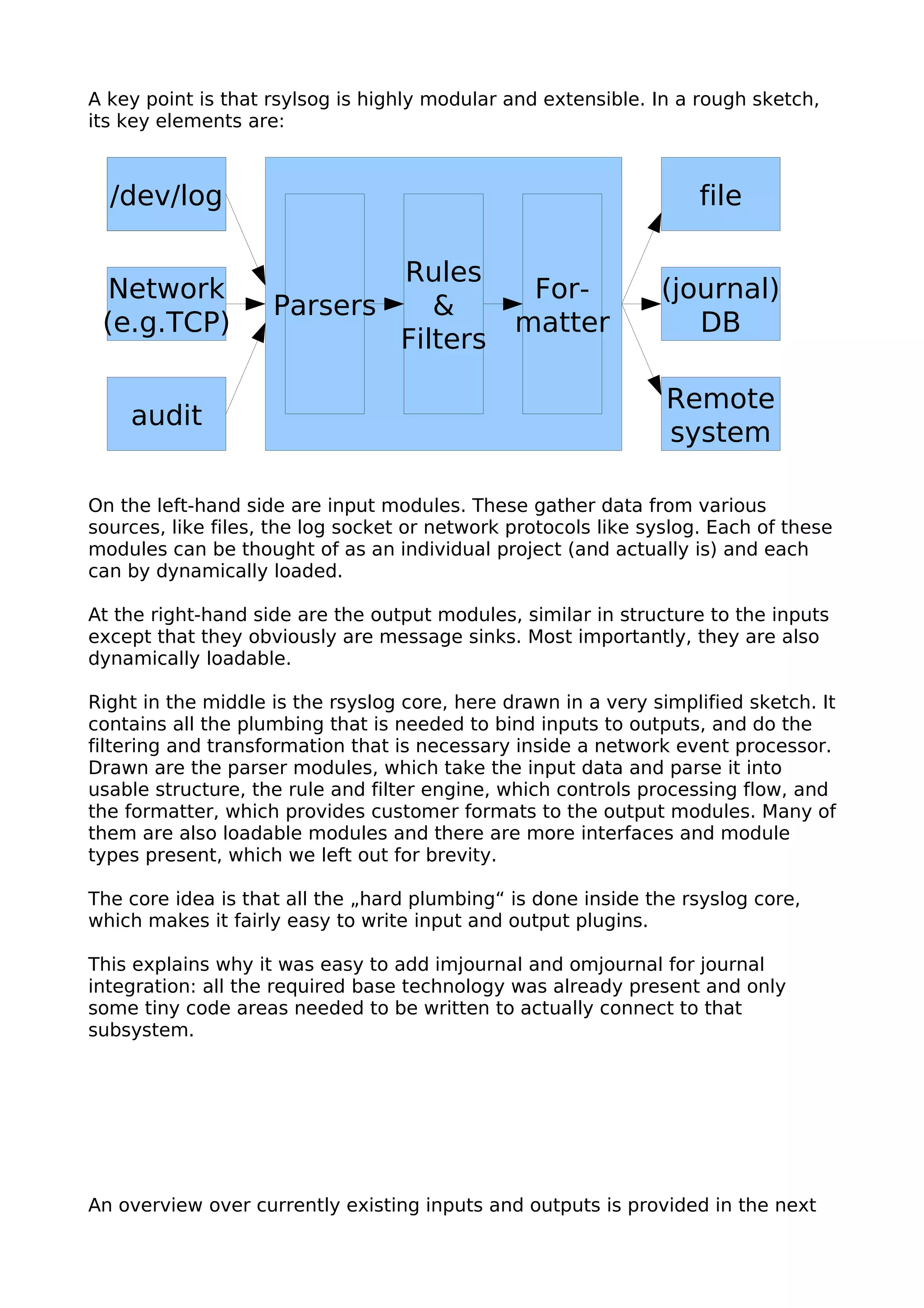 A key point is that rsylsog is highly modular and extensible. In a rough sketch,
its key elements are:
On the left-hand side are input modules. These gather data from various
sources, like files, the log socket or network protocols like syslog. Each of these
modules can be thought of as an individual project (and actually is) and each
can by dynamically loaded.
At the right-hand side are the output modules, similar in structure to the inputs
except that they obviously are message sinks. Most importantly, they are also
dynamically loadable.
Right in the middle is the rsyslog core, here drawn in a very simplified sketch. It
contains all the plumbing that is needed to bind inputs to outputs, and do the
filtering and transformation that is necessary inside a network event processor.
Drawn are the parser modules, which take the input data and parse it into
usable structure, the rule and filter engine, which controls processing flow, and
the formatter, which provides customer formats to the output modules. Many of
them are also loadable modules and there are more interfaces and module
types present, which we left out for brevity.
The core idea is that all the „hard plumbing“ is done inside the rsyslog core,
which makes it fairly easy to write input and output plugins.
This explains why it was easy to add imjournal and omjournal for journal
integration: all the required base technology was already present and only
some tiny code areas needed to be written to actually connect to that
subsystem.
An overview over currently existing inputs and outputs is provided in the next
audit
Network
(e.g.TCP)
/dev/log file
(journal)
DB
Remote
system
Parsers
For-
matter
Rules
&
Filters
 