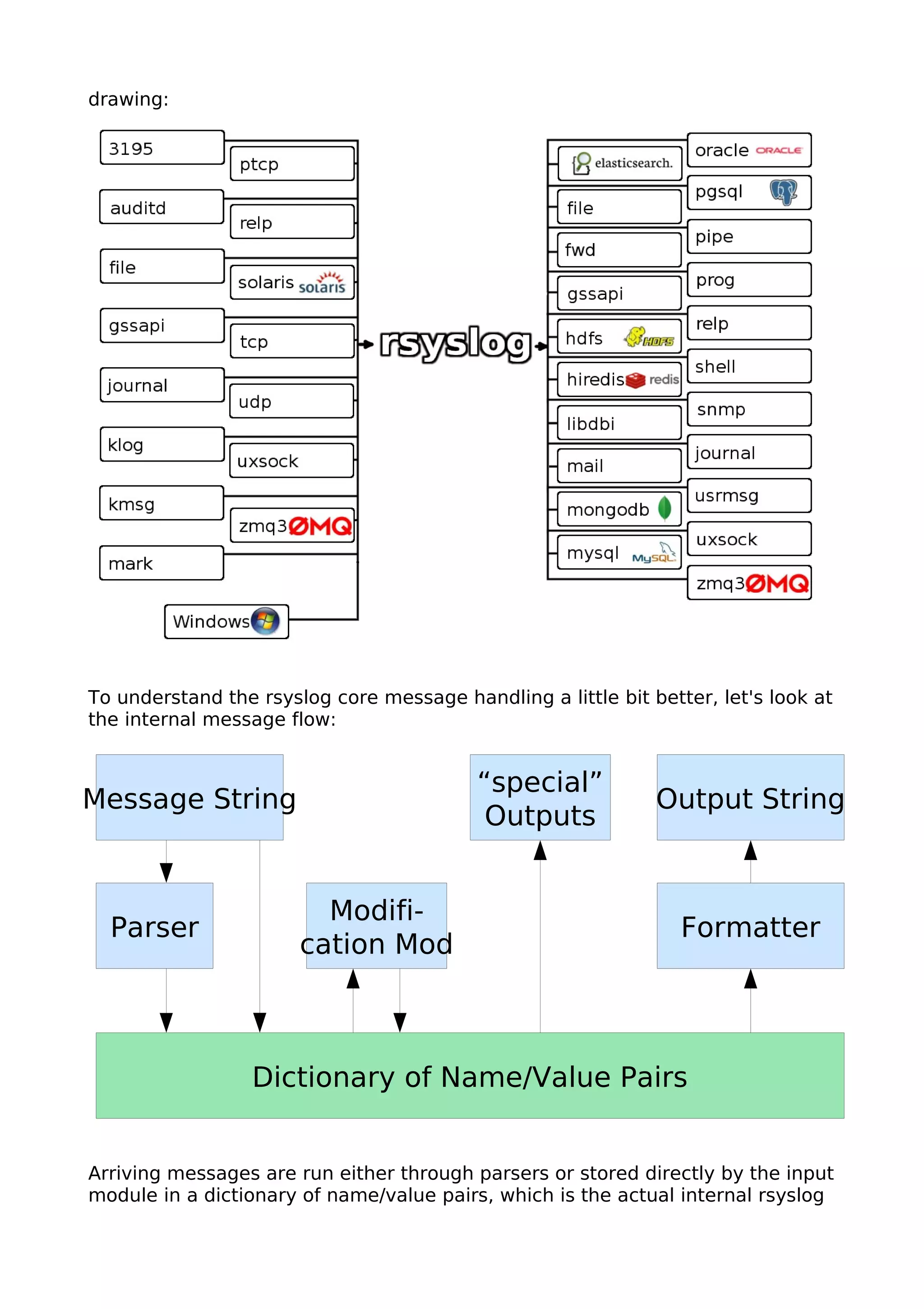 drawing:
To understand the rsyslog core message handling a little bit better, let's look at
the internal message flow:
Arriving messages are run either through parsers or stored directly by the input
module in a dictionary of name/value pairs, which is the actual internal rsyslog
Message String
Parser
Dictionary of Name/Value Pairs
Formatter
Output String
“special”
Outputs
Modifi-
cation Mod
 