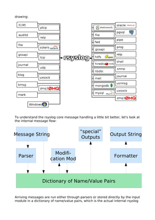 drawing:
To understand the rsyslog core message handling a little bit better, let's look at
the internal message flow:
Arr...