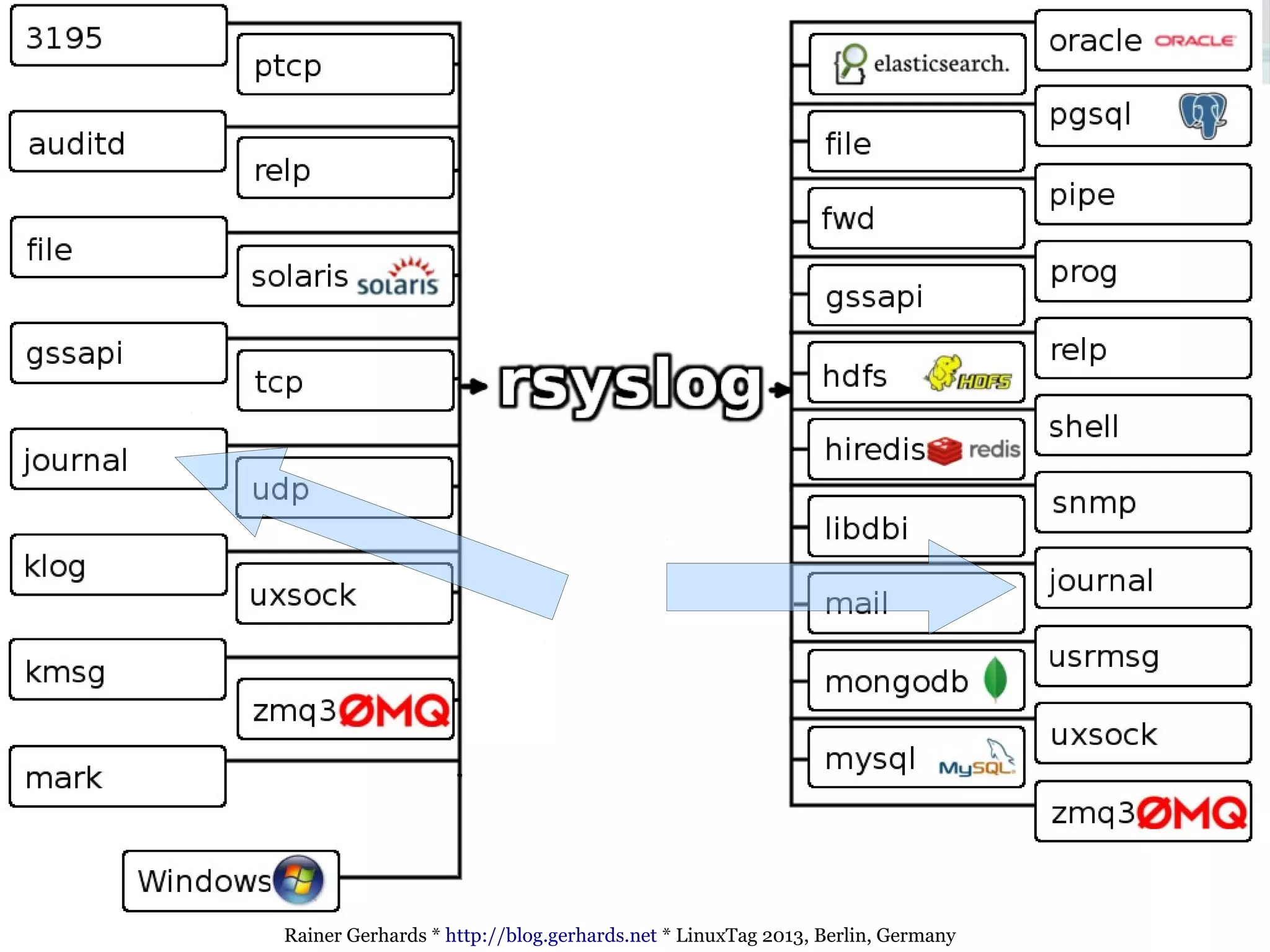 Rainer Gerhards * http://blog.gerhards.net * LinuxTag 2013, Berlin, Germany
 