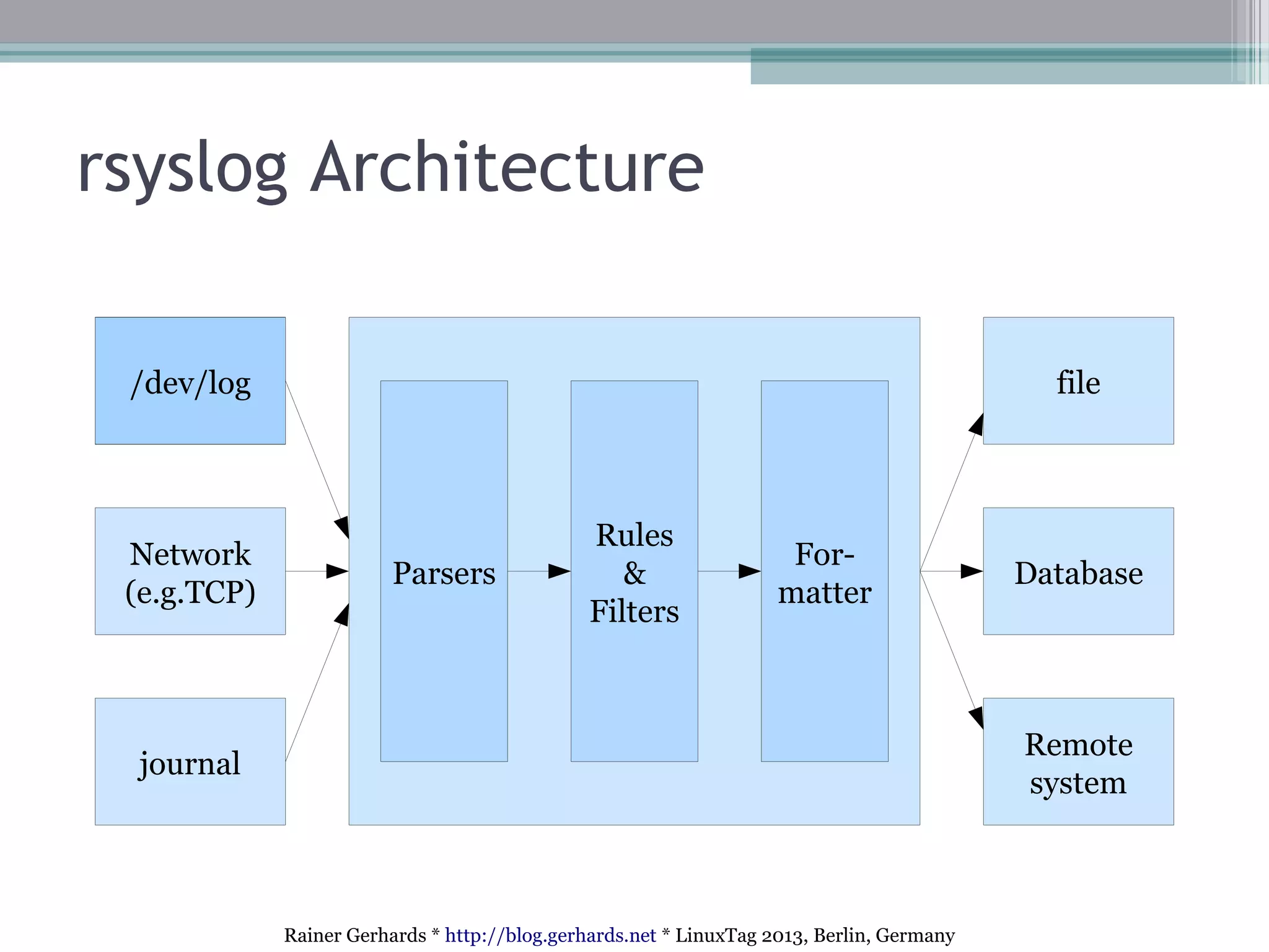 Rainer Gerhards * http://blog.gerhards.net * LinuxTag 2013, Berlin, Germany
rsyslog Architecture
journal
Network
(e.g.TCP)
/dev/log file
Database
Remote
system
Parsers
For-
matter
Rules
&
Filters
 