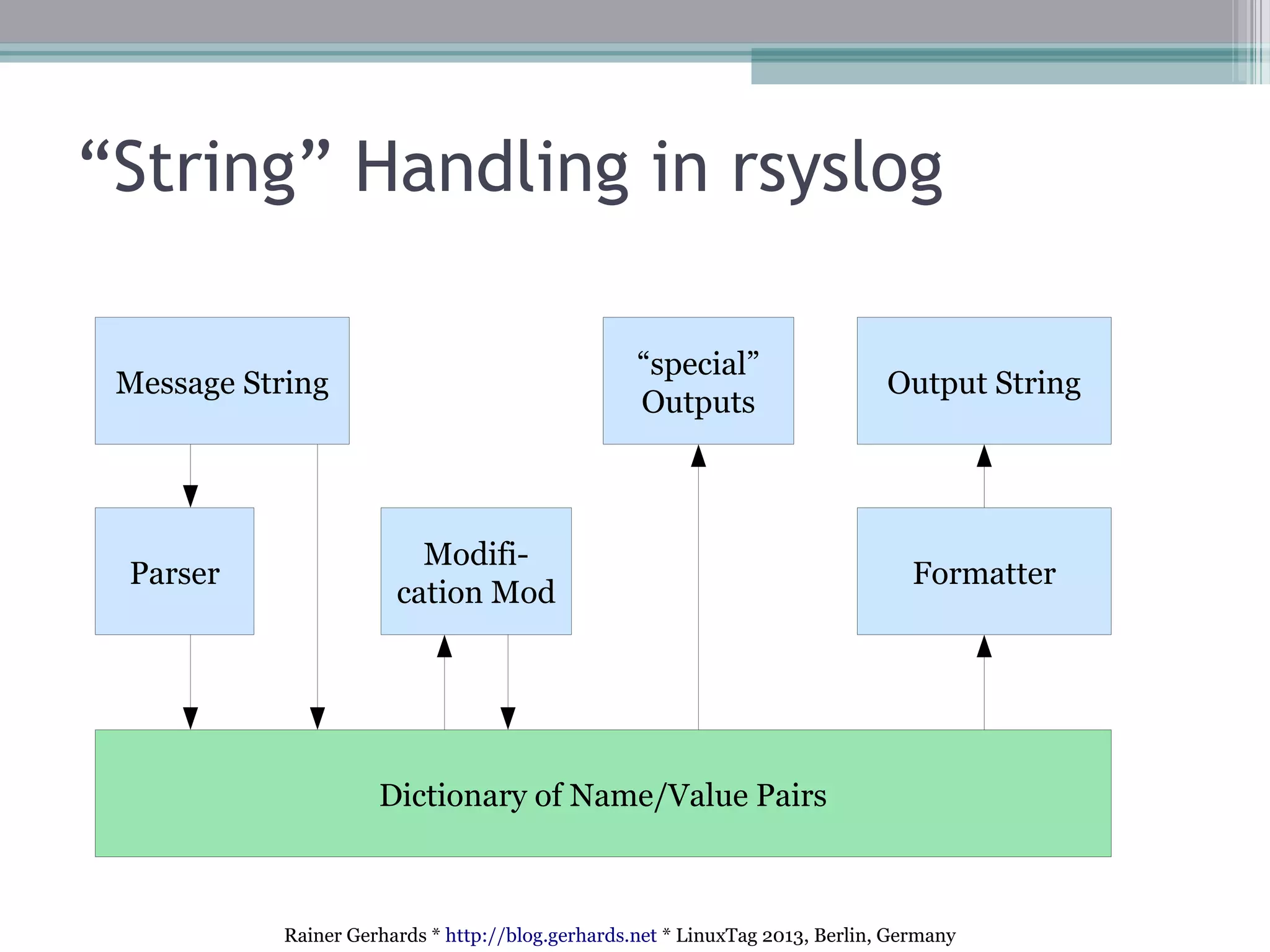 Rainer Gerhards * http://blog.gerhards.net * LinuxTag 2013, Berlin, Germany
“String” Handling in rsyslog
Message String
Parser
Dictionary of Name/Value Pairs
Formatter
Output String
“special”
Outputs
Modifi-
cation Mod
 