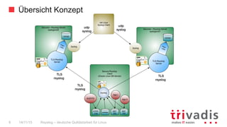 Übersicht Konzept
Rsyslog – deutsche Qulitästarbeit für Linux8 14/11/15
 