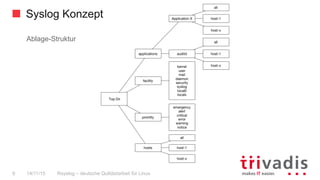 Syslog Konzept
Rsyslog – deutsche Qulitästarbeit für Linux9 14/11/15
Ablage-Struktur
 