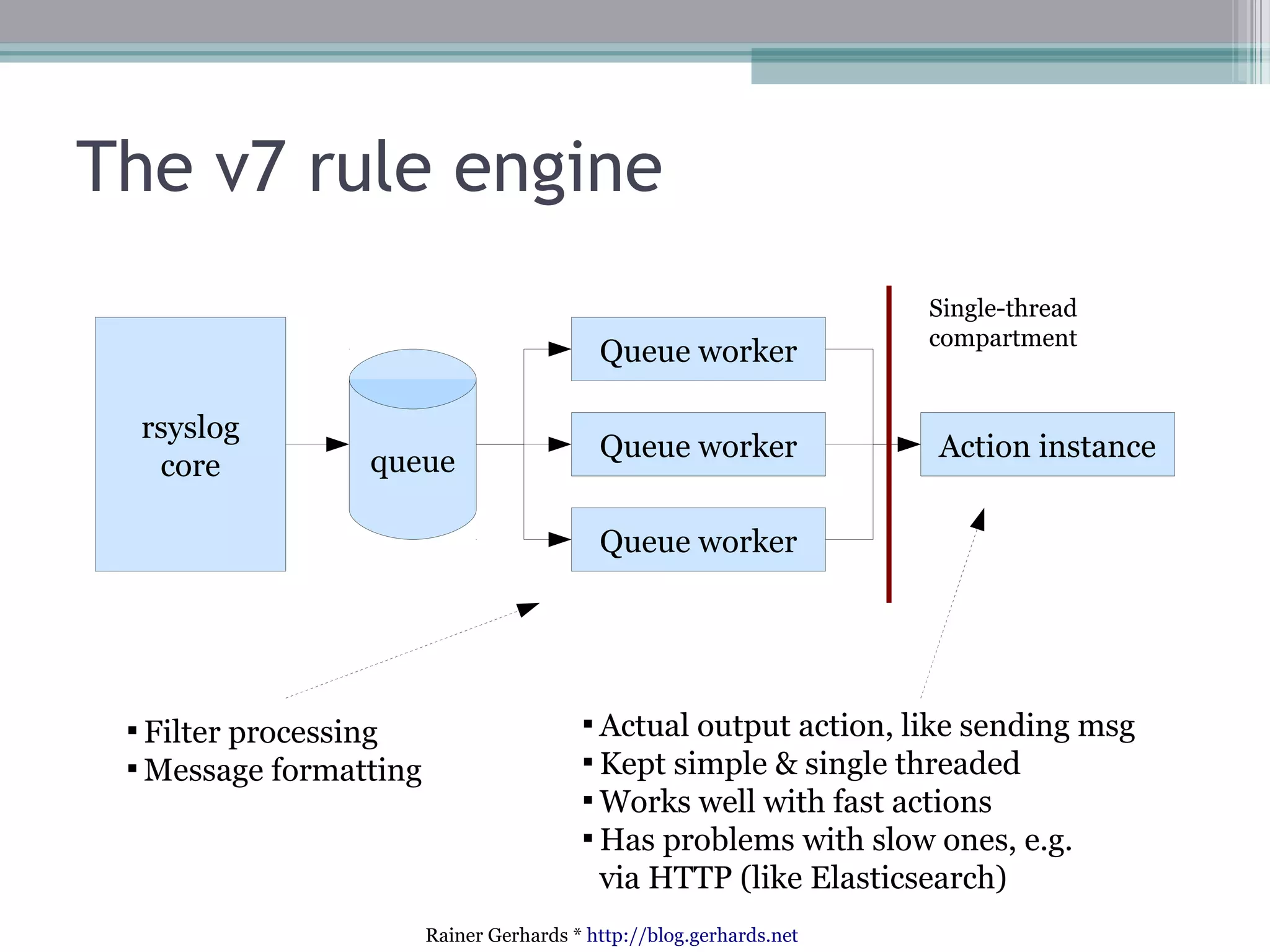 The v7 rule engine
Queue worker
rsyslog
core

Queue worker

queue

Single-thread
compartment

Action instance

Queue worker

Filter processing

Message formatting


Actual output action, like sending msg

Kept simple & single threaded

Works well with fast actions

Has problems with slow ones, e.g.
via HTTP (like Elasticsearch)


Rainer Gerhards * http://blog.gerhards.net

 