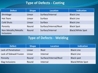 Type of Defects - Casting
Defect Shape Location Indication
Shrinkage Linear Surface/Internal Black Line
Hot Tears Linear Surface Black Line
Cold Shuts Linear Surface Black Line
Porosity Round Surface/Internal/Root Black Spot
Non Metallic/Metallic
Inclusions
Round Surface/Internal Black/White Spot
Defect Shape Location Indication
Lack of Penetration Linear Root Black Line
Lack of Sidewall Fusion Linear Internal Black Line
Porosity Round Surface/Internal/Root Black spot
Slag Inclusions Round Internal Black/White Spot
Type of Defects - Welding
 
