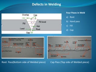 Four Pases in Weld
a) Root
b) Hand pass
c) Fill
d) Cap
Root Pass(Bottom side of Welded piece) Cap Pass (Top side of Welded piece)
Defects in Welding
 