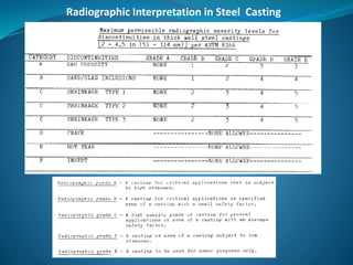 Radiographic Interpretation in Steel Casting
 