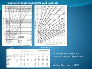 Penetration Level w.r.t Source w.r.t Exposure
Steel Aluminum
Medical Diagnostics – 50 KV
X rays are measured in KV
Gamma measured Rays in MeV
 