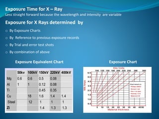 Exposure Equivalent Chart Exposure Chart
Exposure Time for X – Ray
Less straight forward because the wavelength and intensity are variable
Exposure for X Rays determined by
o By Exposure Charts
o By Reference to previous exposure records
o By Trial and error test shots
o By combination of above
 