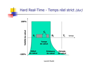 Laurent Pautet
Hard Real-Time - Temps réel strict (dur)
Validité
du
calcul
Début
du calcul
Échéance
du calcul
100%
-100%
Période
du calcul
Si Di Ti temps
Ci
Temps
de calcul
 