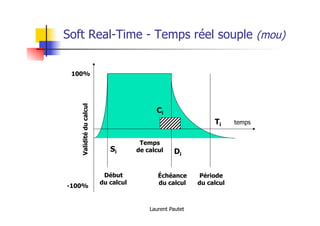 Laurent Pautet
Soft Real-Time - Temps réel souple (mou)
Validité
du
calcul
Début
du calcul
Échéance
du calcul
100%
-100%
Période
du calcul
Si Di
Ti temps
Ci
Temps
de calcul
 