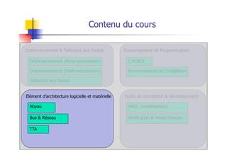 Outils de conception & développement
AADL (modélisation)
Vérification & Model Checker
Environnement de Programmation
C-POSIX
Environnement de Compilation
Ordonnancement & Tolérance aux Fautes
Ordonnancement (Mono-processeur)
Ordonnancement (Multi-processeurs)
Tolérance aux Fautes
Contenu du cours
Elément d’architecture logicielle et matérielle
Noyau
Bus & Réseau
TTA
 