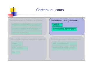 Outils de conception & développement
AADL (modélisation)
Vérification & Model Checker
Elément d’architecture logicielle et matérielle
Noyau
Bus & Réseau
TTA
Ordonnancement & Tolérance aux Fautes
Ordonnancement (Mono-processeur)
Ordonnancement (Multi-processeurs)
Tolérance aux Fautes
Contenu du cours
Environnement de Programmation
C-POSIX
Environnement de Compilation
 