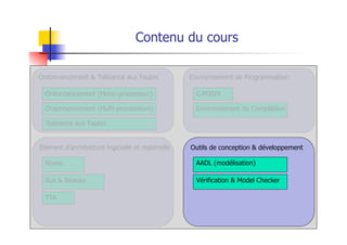 Environnement de Programmation
C-POSIX
Environnement de Compilation
Elément d’architecture logicielle et matérielle
Noyau
Bus & Réseau
TTA
Ordonnancement & Tolérance aux Fautes
Ordonnancement (Mono-processeur)
Ordonnancement (Multi-processeurs)
Tolérance aux Fautes
Contenu du cours
Outils de conception & développement
AADL (modélisation)
Vérification & Model Checker
 