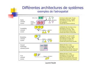 Laurent Pautet
Différentes architectures de systèmes
exemples de l’aérospatial
Safety
oriented
system
System
computing
chains
Safety chain
Sensors Actuators
Availability
oriented
system
Sensors Actuators
Reliability
oriented
system
Ground
technology
oriented system
Cost
oriented
system
Sensors Actuators
Sensors Actuators
Long life time: 15 years in orbit
Interruption of service: 1 minute
Error detection coverage: 90%
Survival mode at system level
Ground intervention always possible
Limited life time: few hours or days
Interruption of service: 10 ms
Error detection coverage: 100%
No survival mode at system level
Ground intervention is not possible
Life time in safety mode: 10 years
Interruption of service: 1 second
Error detection coverage: 100 %
Full segregation
Ground intervention not allowed
Medium life time: 3 years
Interruption of service allowed
Error detection coverage: 90%
Switch payload to safe state when error
Ground intervention always required
Medium life time: 3 years
Interruption of service allowed
Error detection coverage: 80%
Robust survival mode at system level
Ground intervention always required
 