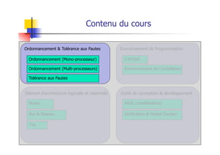 Environnement de Programmation
C-POSIX
Environnement de Compilation
Outils de conception & développement
AADL (modélisation)
Vérification & Model Checker
Elément d’architecture logicielle et matérielle
Noyau
Bus & Réseau
TTA
Contenu du cours
Ordonnancement & Tolérance aux Fautes
Ordonnancement (Mono-processeur)
Ordonnancement (Multi-processeurs)
Tolérance aux Fautes
 