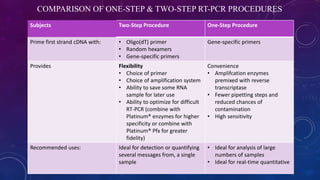 COMPARISON OF ONE-STEP & TWO-STEP RT-PCR PROCEDURES
Subjects Two-Step Procedure One-Step Procedure
Prime first strand cDNA with: • Oligo(dT) primer
• Random hexamers
• Gene-specific primers
Gene-specific primers
Provides Flexibility
• Choice of primer
• Choice of amplification system
• Ability to save some RNA
sample for later use
• Ability to optimize for difficult
RT-PCR (combine with
Platinum® enzymes for higher
specificity or combine with
Platinum® Pfx for greater
fidelity)
Convenience
• Amplifcation enzymes
premixed with reverse
transcriptase
• Fewer pipetting steps and
reduced chances of
contamination
• High sensitivity
Recommended uses: Ideal for detection or quantifying
several messages from, a single
sample
• Ideal for analysis of large
numbers of samples
• Ideal for real-time quantitative
 