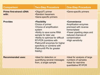 Comparison Two-Step Procedure One-Step Procedure
Prime first-strand cDNA
with:
•Oligo(dT) primer
•Random hexamers
•Gene-specific primers
•Gene-specific primers
Provides •Flexibility
Choice of primer
•Choice of amplification
system
•Ability to save some RNA
sample for later use
•Ability to optimize for difficult
RT-PCR (combine with
Platinum® enzymes for higher
specificity or combine with
Platinum® Pfx for greater
fidelity)
•Convenience
Amplifcation enzymes
premixed with reverse
transcriptase
•Fewer pipetting steps and
reduced chances of
contamination
•High sensitivity
Recommended uses: •Ideal for detection or
quantifying several messages
from, a single sample
•Ideal for analysis of large
numbers of samples
•Ideal for real-time
quantitative RT-PCR
 