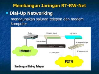 Dial-Up Networking menggunakan saluran telepon dan modem komputer Membangun Jaringan RT-RW-Net 