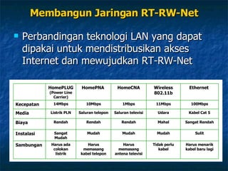 Perbandingan teknologi LAN yang dapat dipakai untuk mendistribusikan akses Internet dan mewujudkan RT-RW-Net Membangun Jaringan RT-RW-Net Harus memasang antena televisi Mudah Rendah Saluran televisi 1Mbps HomeCNA Harus menarik kabel baru lagi Tidak perlu kabel Harus memasang kabel telepon Harus ada colokan listrik Sambungan Sulit Mudah Mudah Sangat Mudah Instalasi Sangat Rendah Mahal Rendah Rendah Biaya Kabel Cat 5 Udara Saluran telepon Listrik PLN Media 100Mbps 11Mbps 10Mbps 14Mbps Kecepatan Ethernet   Wireless 802.11b HomePNA   HomePLUG  (Power Line Carrier) 