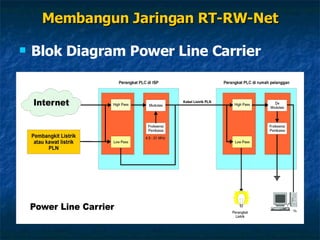 Membangun Jaringan RT-RW-Net Blok Diagram Power Line Carrier 