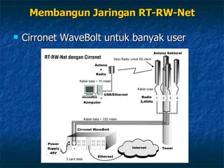 Cirronet WaveBolt untuk banyak user Membangun Jaringan RT-RW-Net 