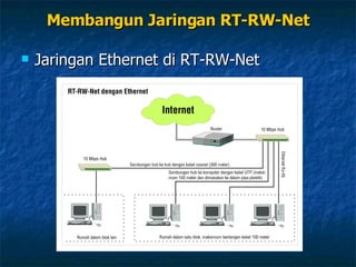 Jaringan Ethernet di RT-RW-Net Membangun Jaringan RT-RW-Net 