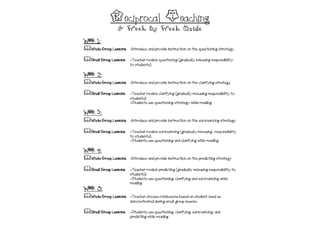 Reciprocal Teaching: A Comprehension Strategy