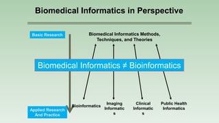 Biomedical Informatics in Perspective
Basic Research
Applied Research
And Practice
Biomedical Informatics Methods,
Techniques, and Theories
Bioinformatics
Clinical
Informatic
s
Imaging
Informatic
s
Public Health
Informatics
Biomedical Informatics ≠ Bioinformatics
 