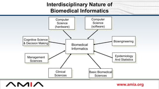 www.amia.org
Interdisciplinary Nature of
Biomedical Informatics
Biomedical
Informatics
Cognitive Science
& Decision Making
Management
Sciences
Clinical
Sciences
Basic Biomedical
Sciences
Epidemiology
And Statistics
Bioengineering
Computer
Science
(hardware)
Computer
Science
(software)
 