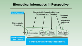 Biomedical Informatics in Perspective
Basic Research
Applied Research
And Practice
Biomedical Informatics Methods,
Techniques, and Theories
Imaging
Informatic
s
Clinical
Informatics
Bioinformatics
Public Health
Informatics
Molecular and
Cellular
Processes
Tissues and
Organs
Individuals
(Patients)
Populations
And SocietyContinuum with “Fuzzy” Boundaries
Biomolecular
Imaging
Consumer
Health
Pharmaco-
genomics
 